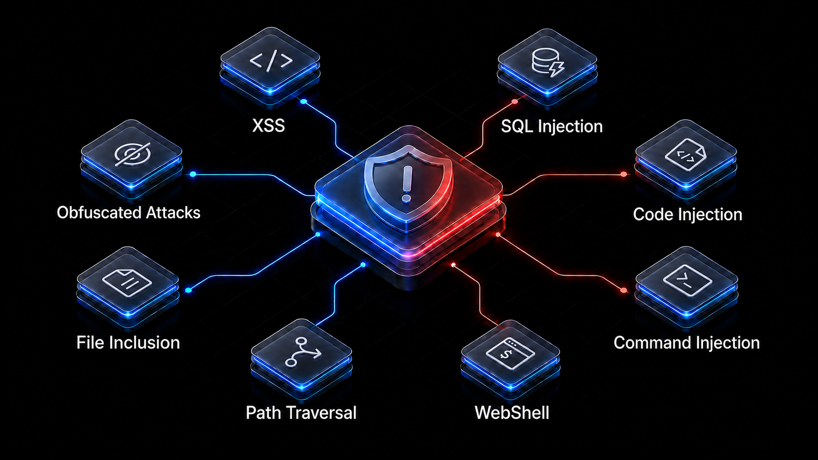 Context-aware threat detection for XSS, SQL injection, code injection, command injection, WebShell, path traversal, file inclusion, and obfuscated attacks