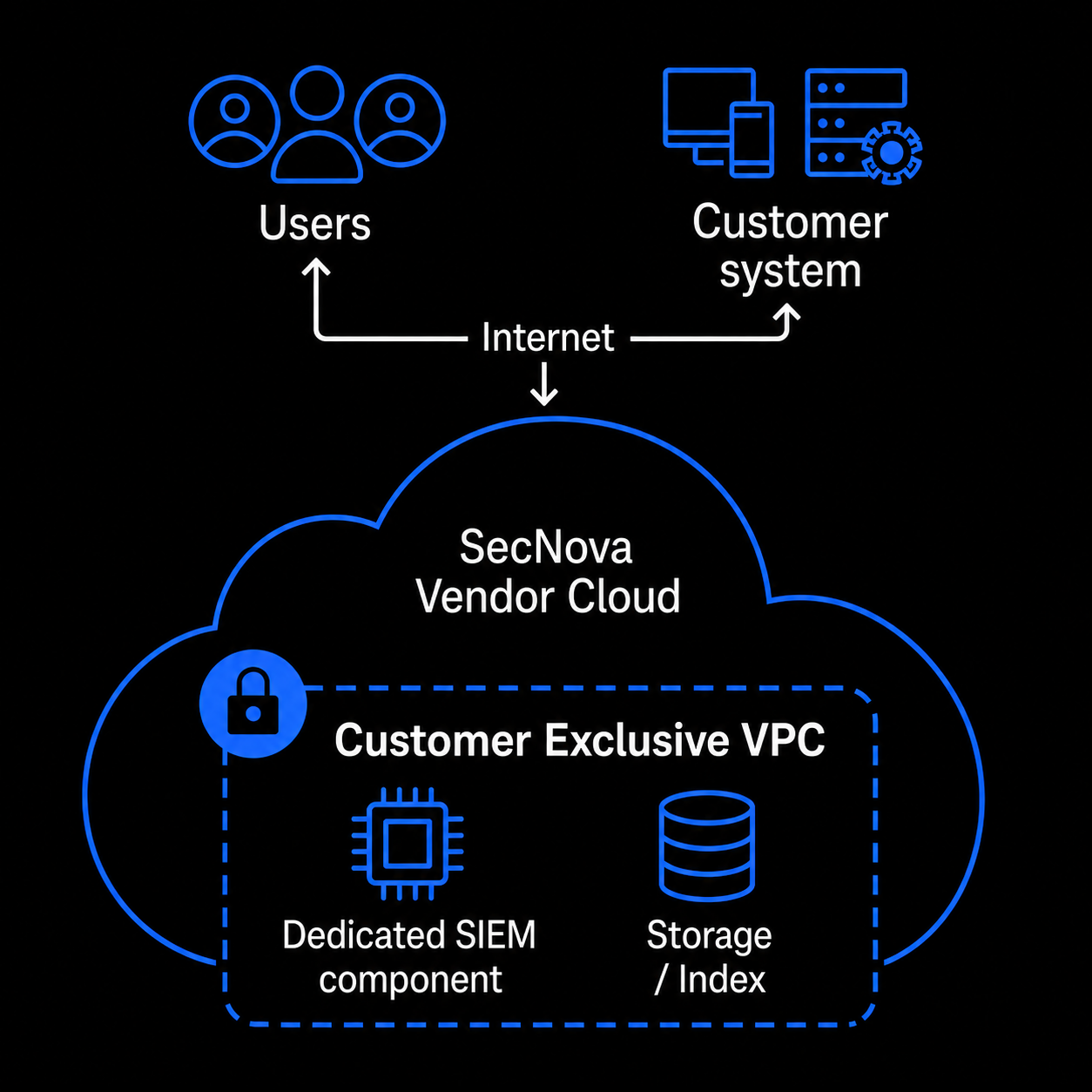 Dedicated Cloud Deployment