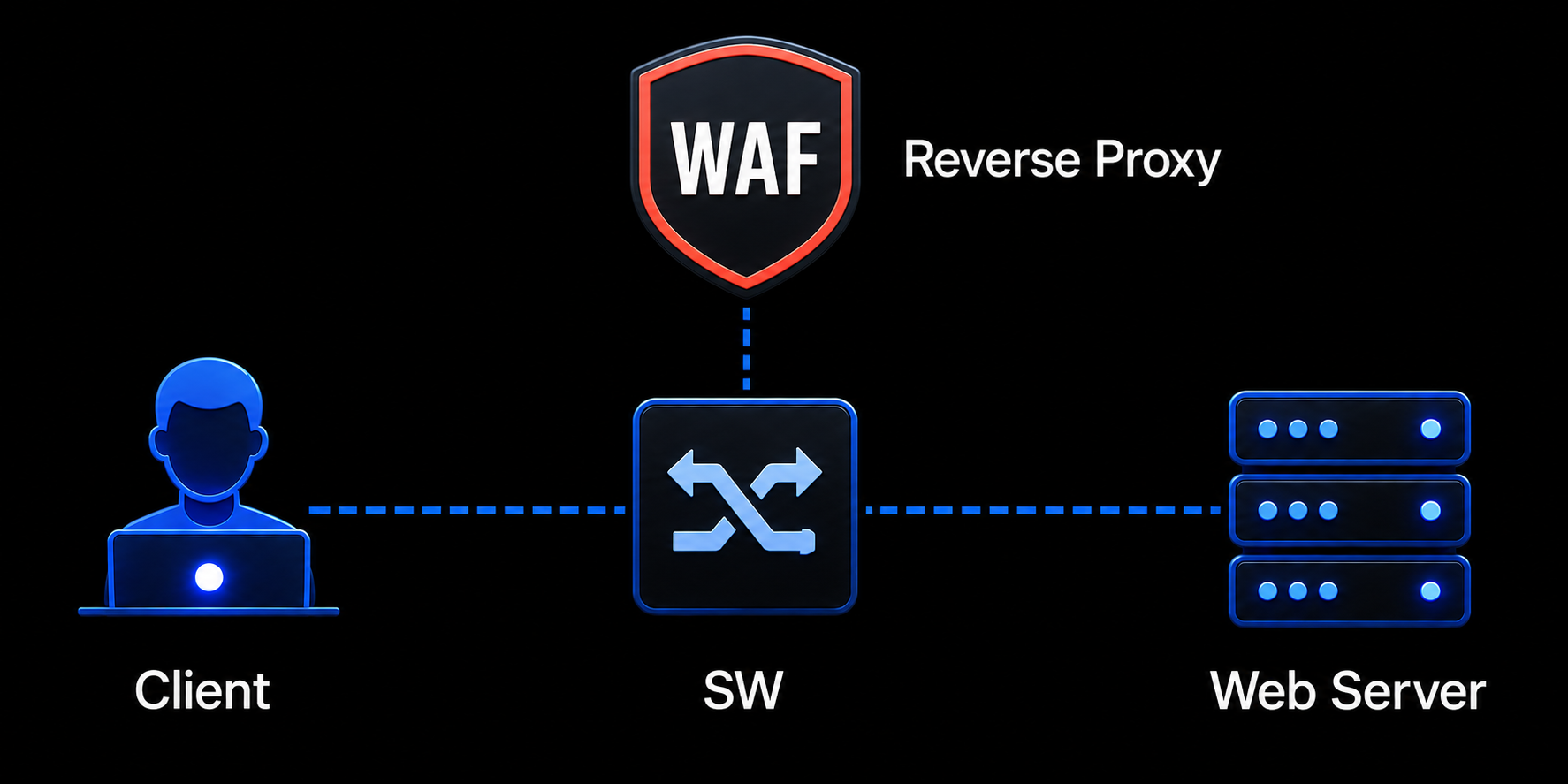 Cloud Environment Deployment architecture