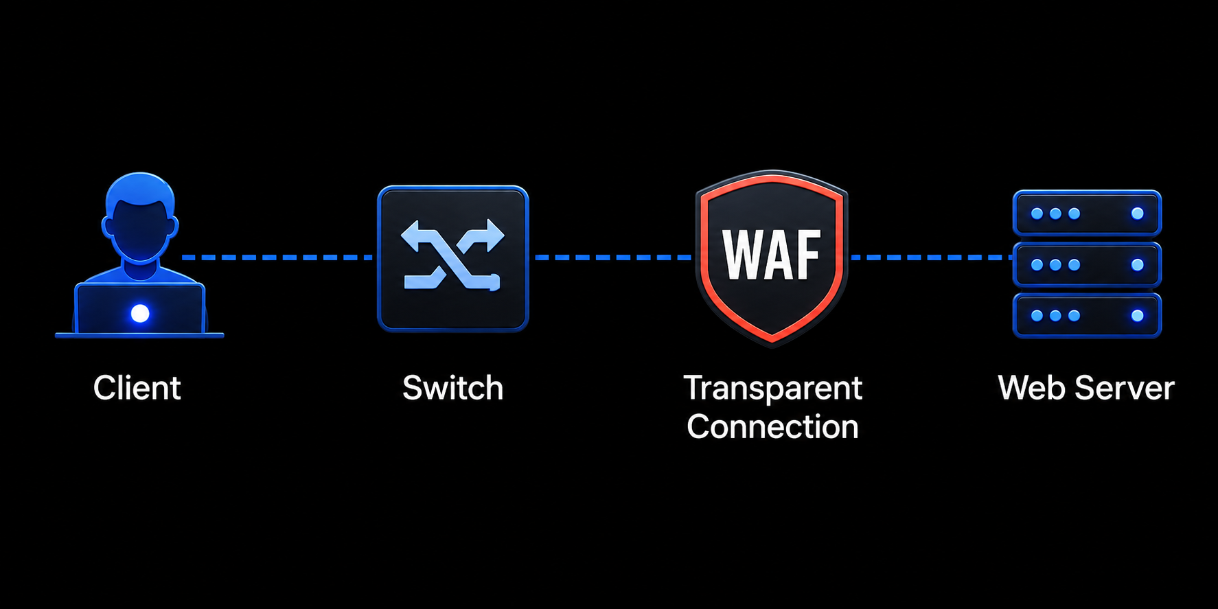 Transparent Mode architecture