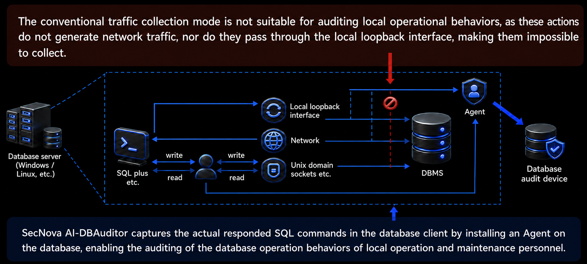 Database auditing architecture: SQL client read and write paths, local loopback and network traffic, and Agent capture of local database operations.
