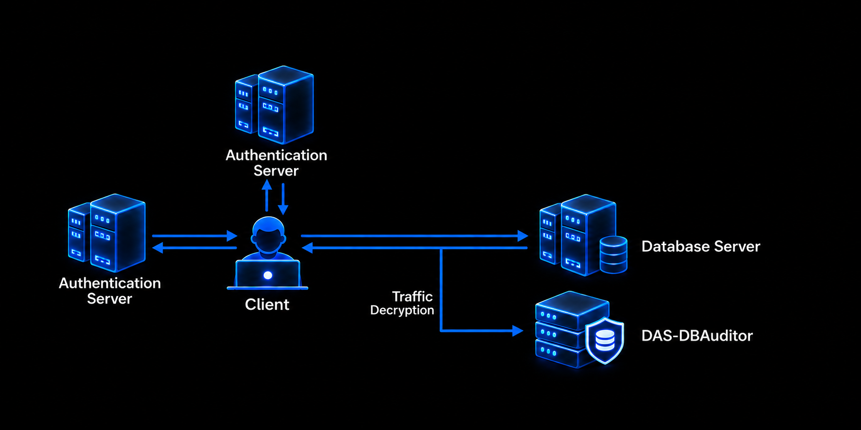 Kerberos traffic decryption architecture connecting a client, authentication servers, a database server, and DAS-DBAuditor.