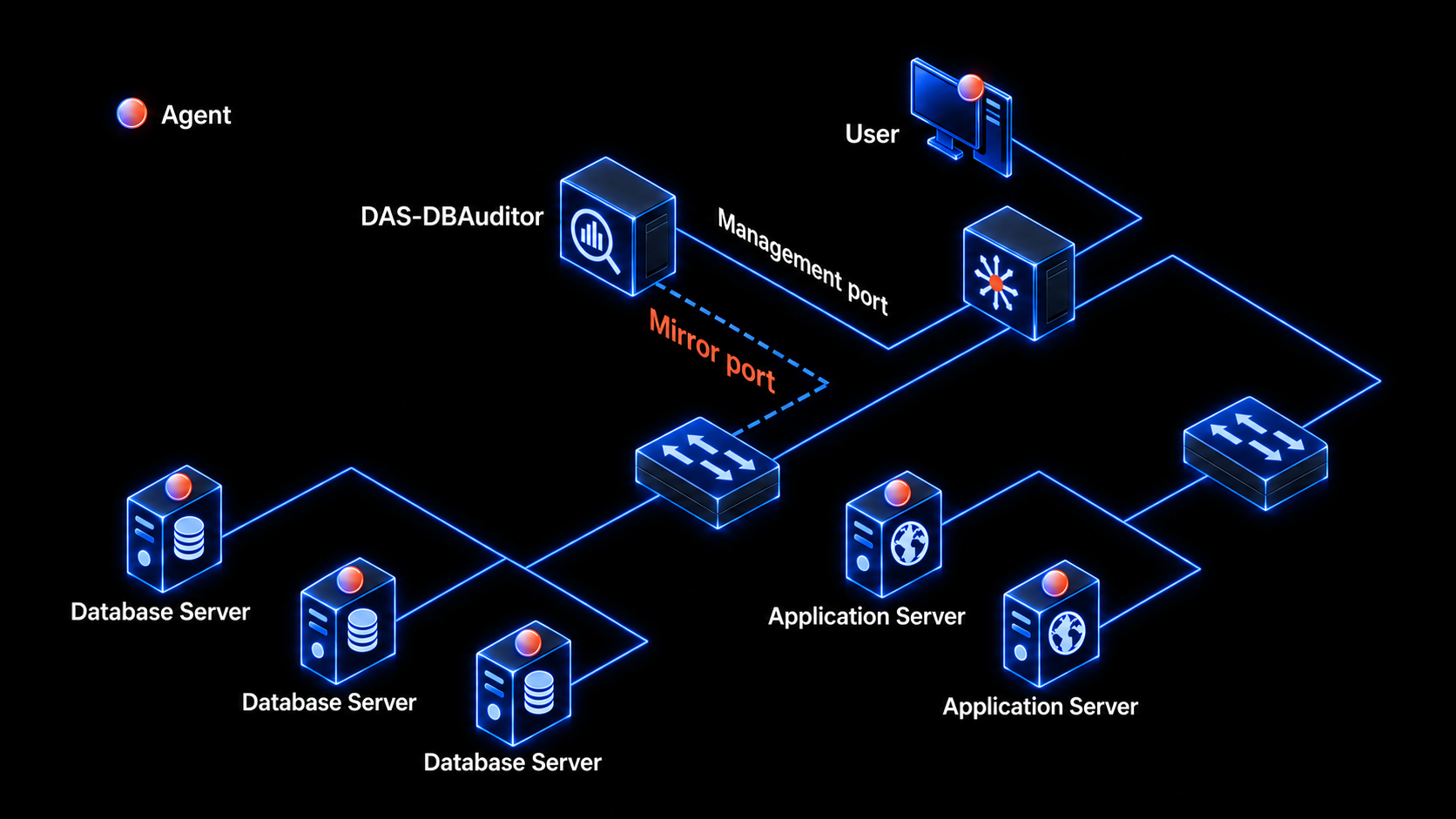 Agent-based database traffic collection architecture with Agent markers on user, database, and application server devices.