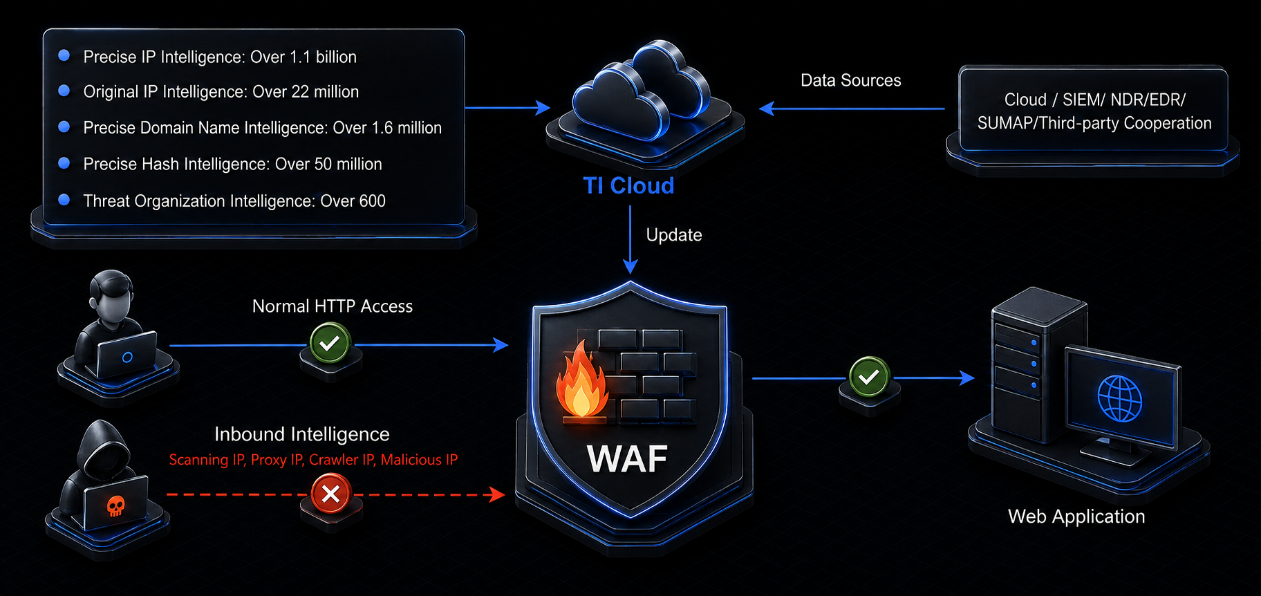 Threat intelligence updates SecNova AI-WAF while normal HTTP traffic reaches the protected web application and malicious inbound intelligence is blocked