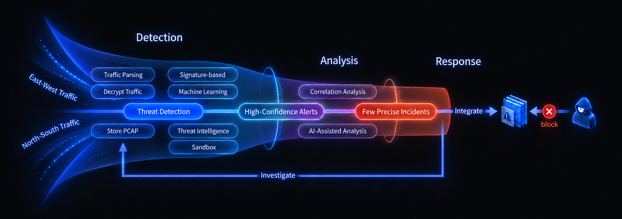 Traffic detection, AI-assisted correlation analysis, investigation, integration, and response workflow