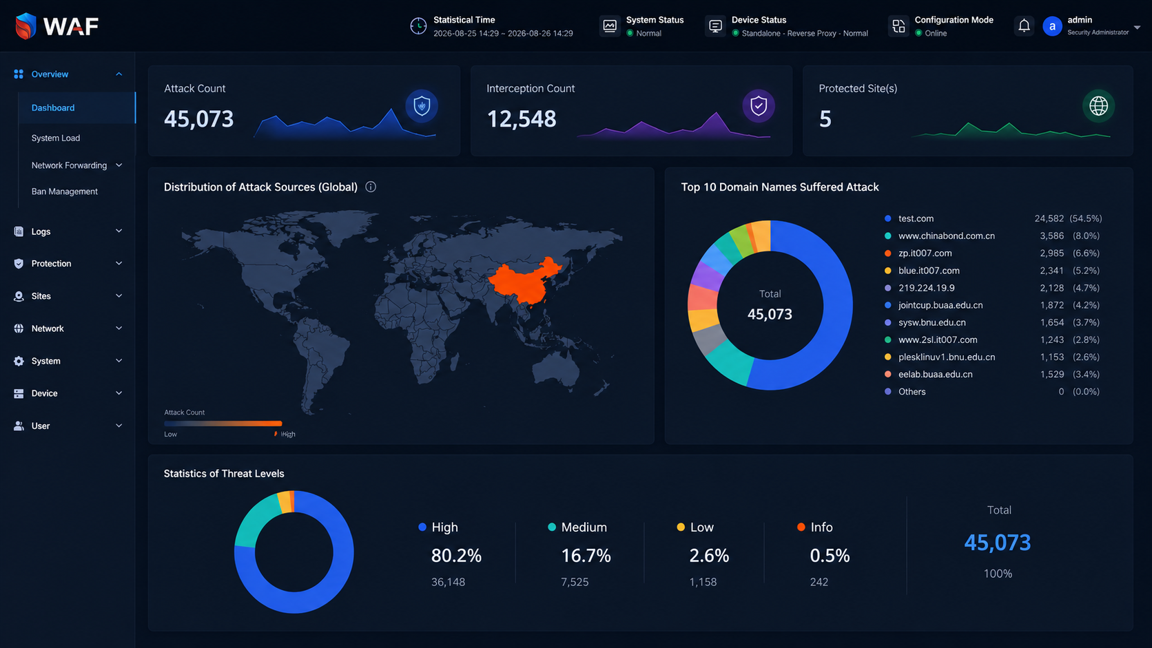SecNova AI-WAF dashboard showing attack counts, global attack distribution, protected sites, and threat levels